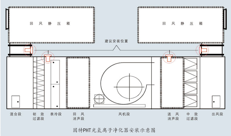 光氫離子凈化器